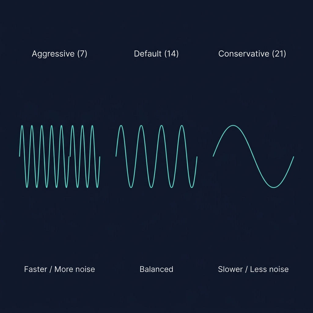 ADX period settings comparison — Aggressive (7) with more oscillations vs Default (14) balanced vs Conservative (21) smooth