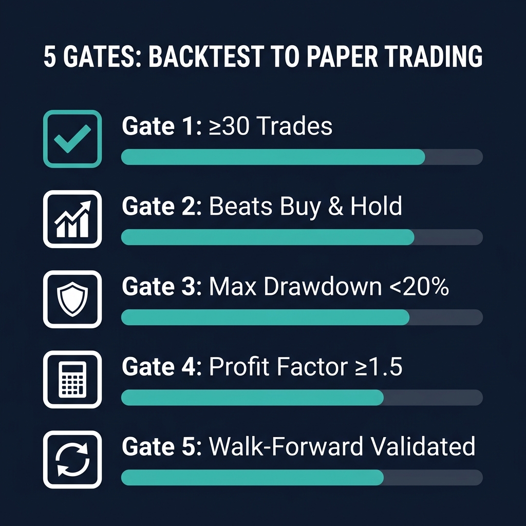 Checklist infographic showing the 5 criteria for moving from backtesting to paper trading — minimum trades, consistency check, drawdown tolerance, edge persistence, regime testing