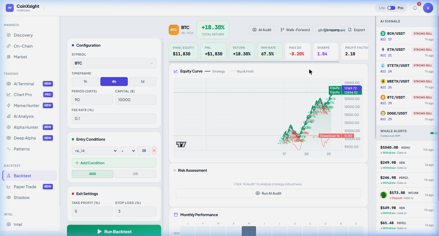 Example backtest results showing BTC RSI divergence strategy performance metrics — 67% win rate, 2.1 profit factor, 12% max drawdown over 6 months