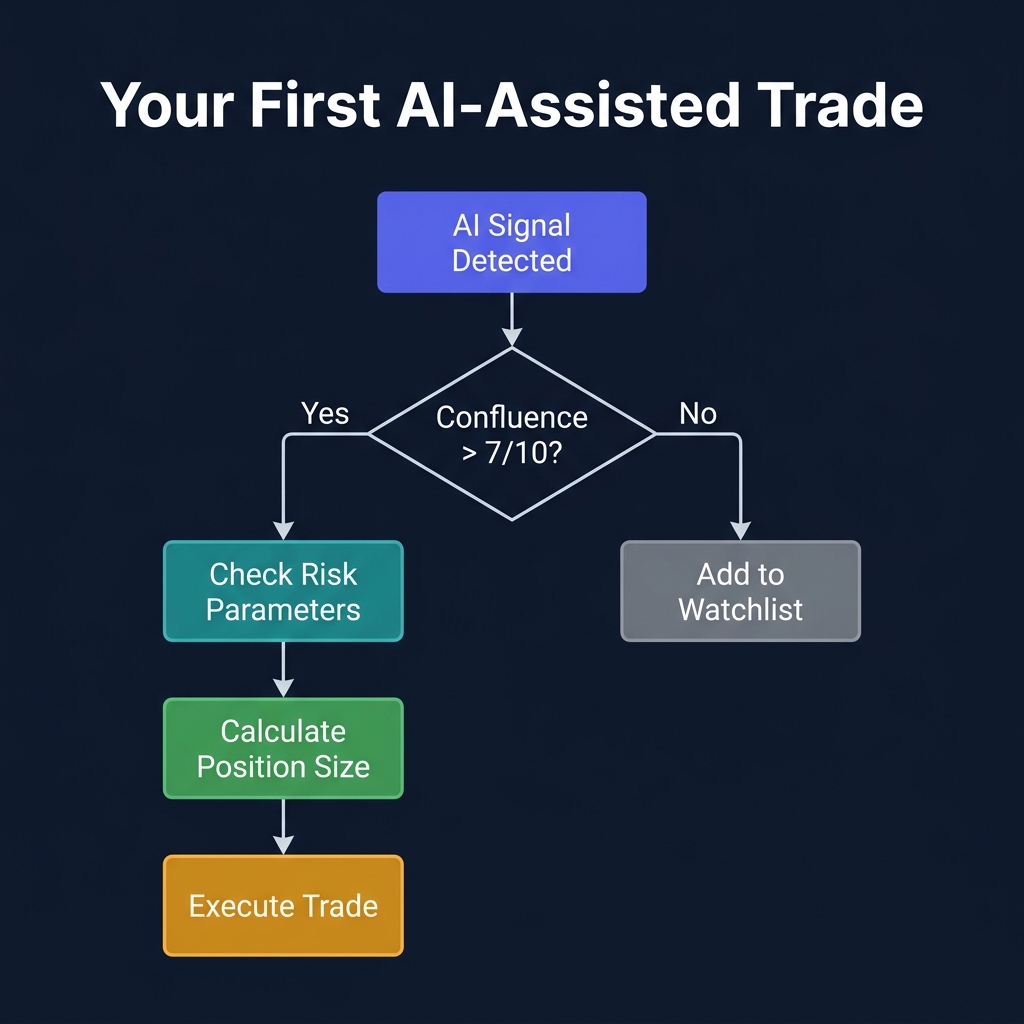 First AI-assisted trade decision flow: Signal received, ASI check, LLM analysis, risk calculation, chart verification, entry execution, and stop placement