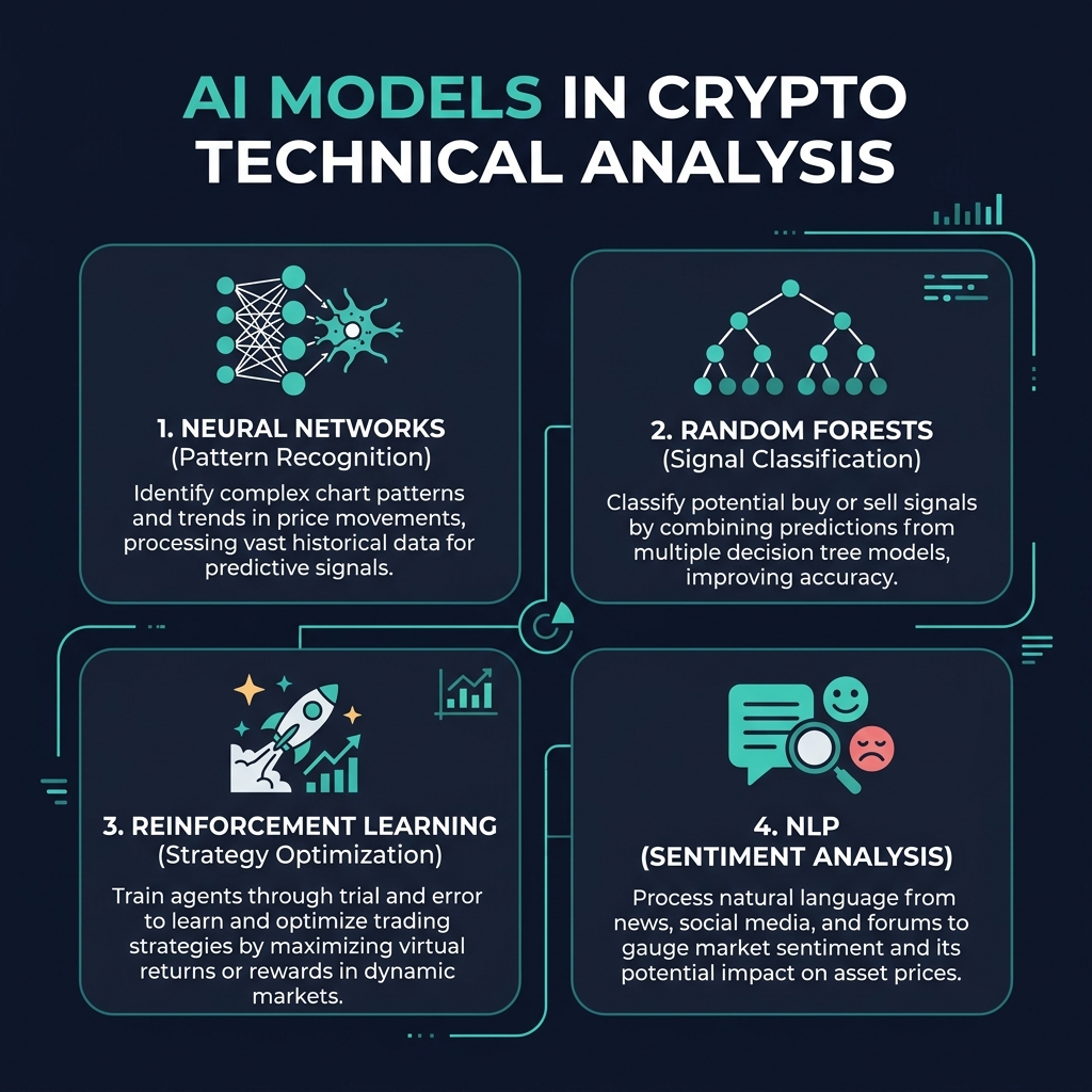 4 types of AI models used in crypto TA: Neural Networks, Random Forests, Reinforcement Learning, and NLP