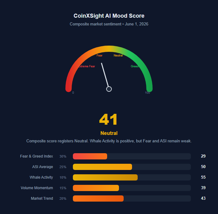 CoinXSight AI Mood Score — 41/100 Neutral