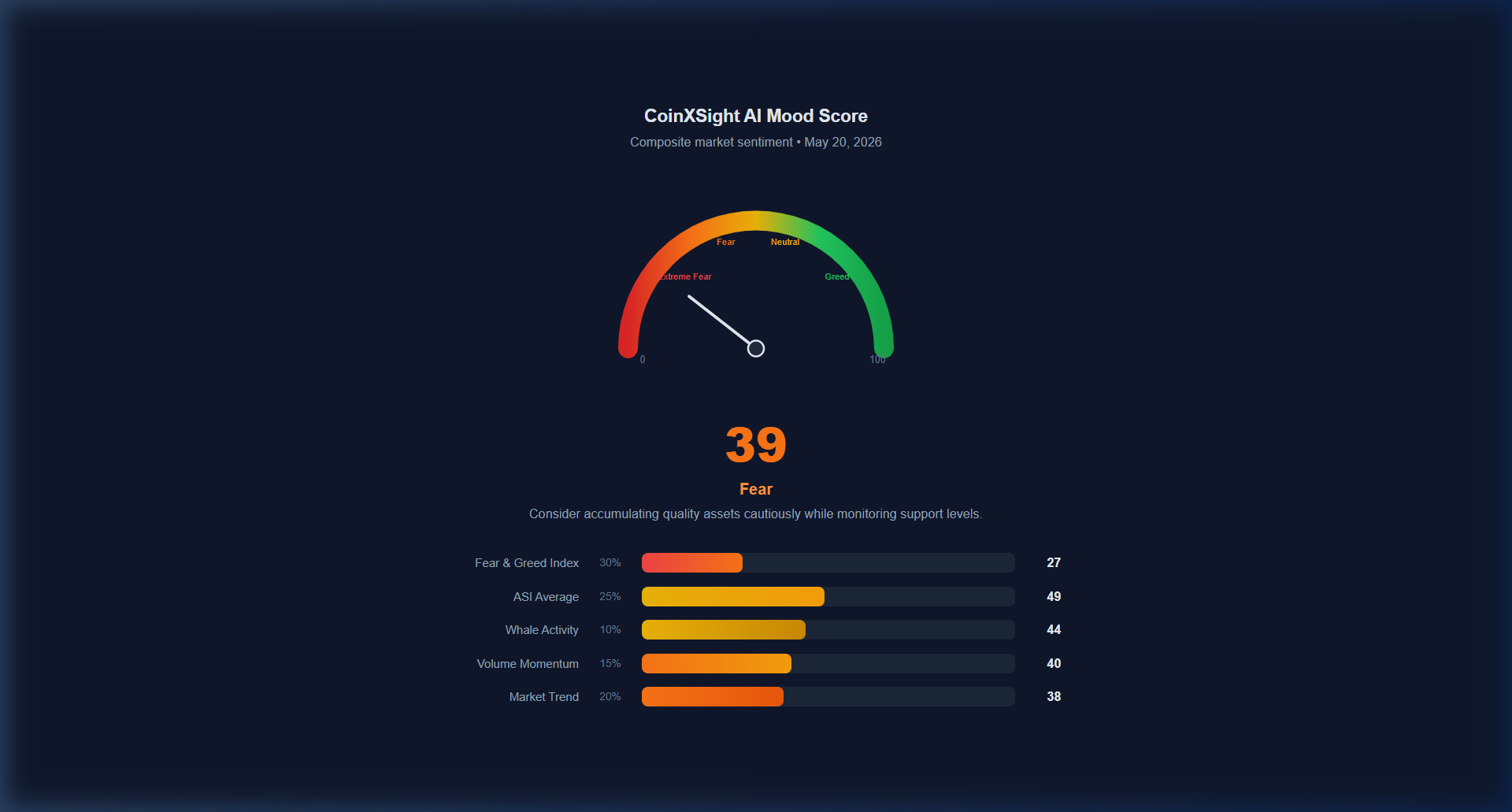 CoinXSight AI Mood Score — 39/100 Fear