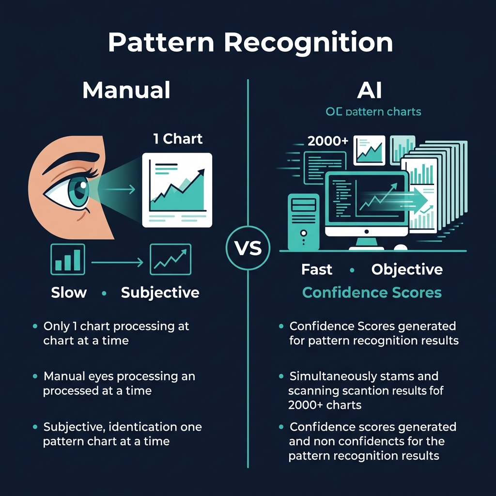 Manual vs AI pattern recognition: human scans 1 chart at a time vs AI scans 2000+ simultaneously with confidence scores