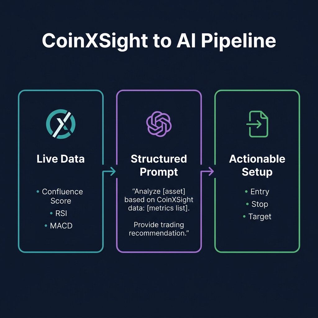 Workflow diagram showing data flowing from CoinXSight platform into ChatGPT prompts, producing structured trading analysis output