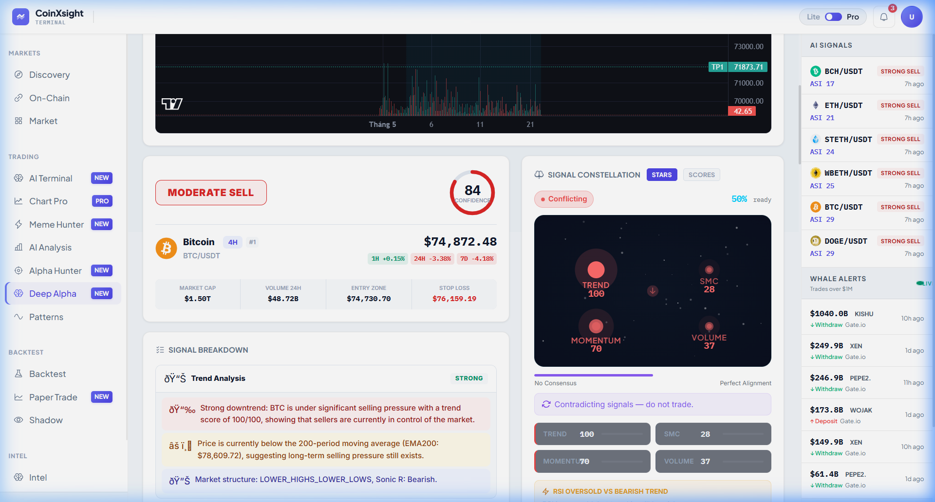 CoinXSight Deep Alpha module showing BTC technical analysis with Confluence Score, RSI, MACD, and EMA indicators used as prompt data input