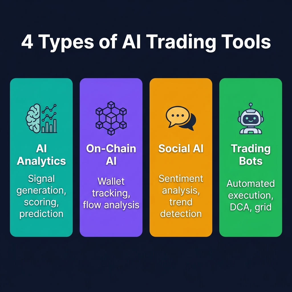 Four categories of AI trading tools: Analytics Platforms, On-Chain Dashboards, Trading Bots, and Social/Sentiment Trackers