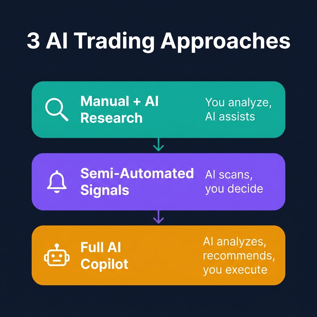 Three AI trading approaches comparison: Manual + AI Research, Semi-Automated Signals, and Full AI Copilot — showing increasing automation and decreasing manual effort