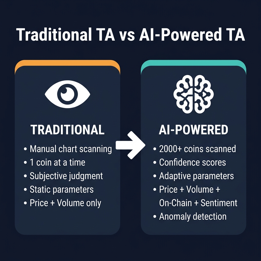 AI vs Traditional Technical Analysis — key differences in speed, scale, objectivity, and data sources