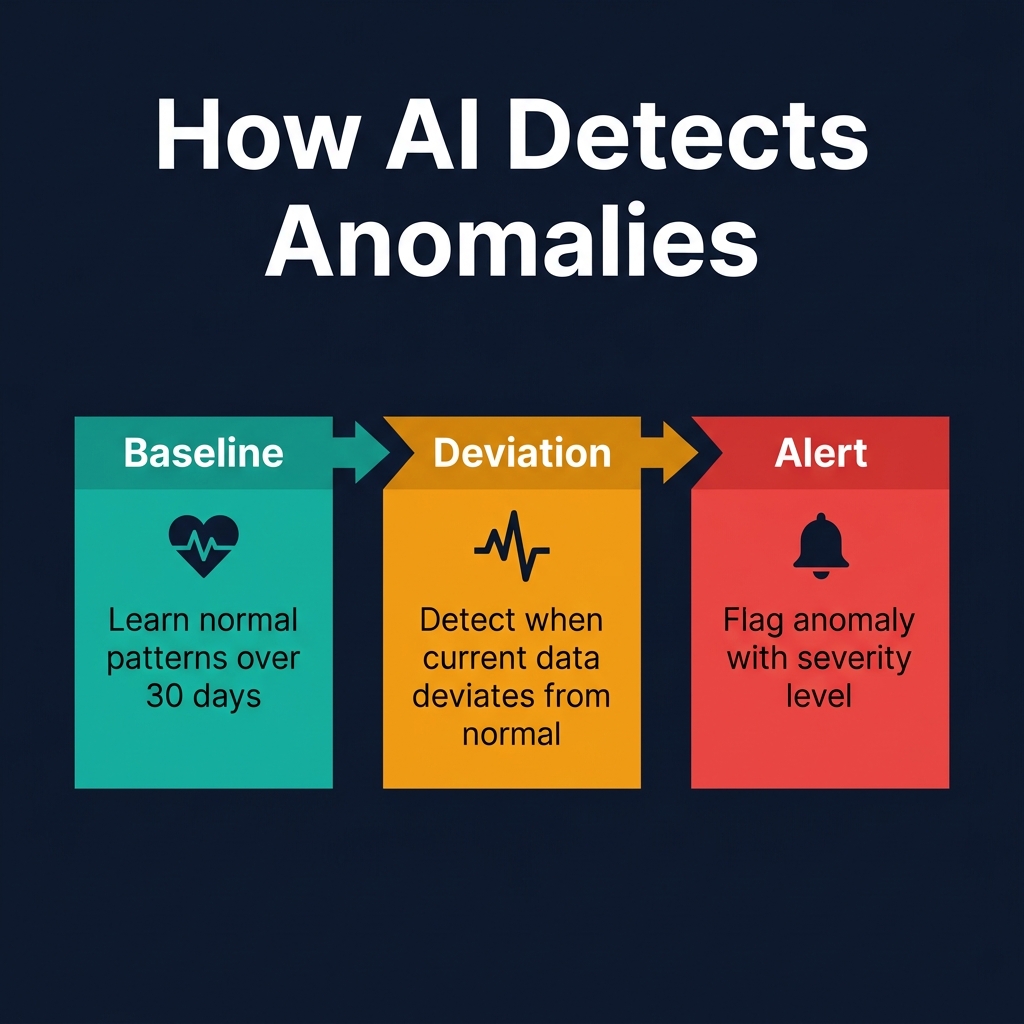 AI anomaly detection process: Step 1 - Establish Baseline (learn normal behavior), Step 2 - Measure Deviation (compare real-time data against baseline), Step 3 - Generate Alert (flag significant deviations with context and confidence score)