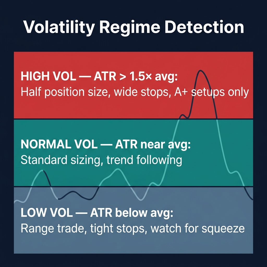 Volatility Regime Detection — High/Normal/Low zones with ATR thresholds and strategy adjustments