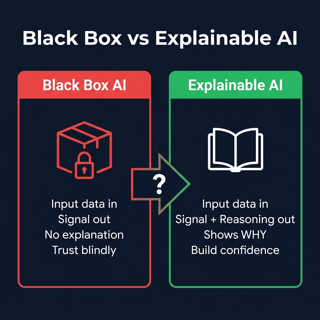 Comparison of opaque black box AI giving unexplained signals versus explainable AI showing reasoning and factor breakdown