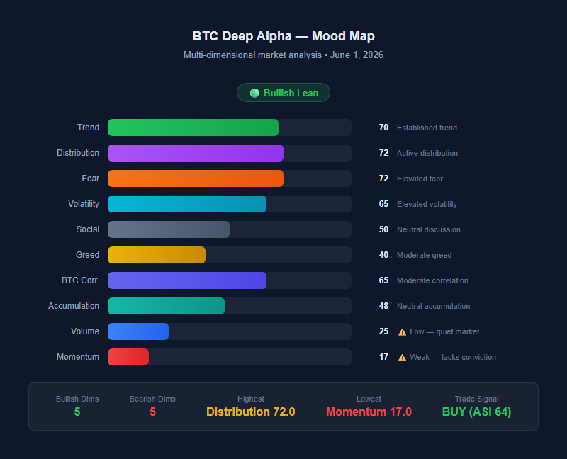 BTC Deep Alpha Mood Map — Multi-factor Analysis