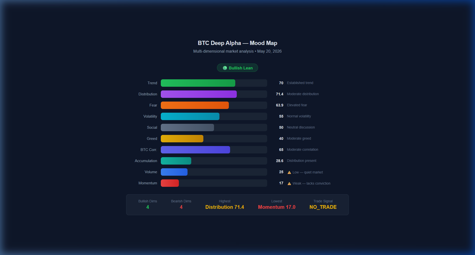 BTC Deep Alpha Mood Map — Multi-factor Analysis