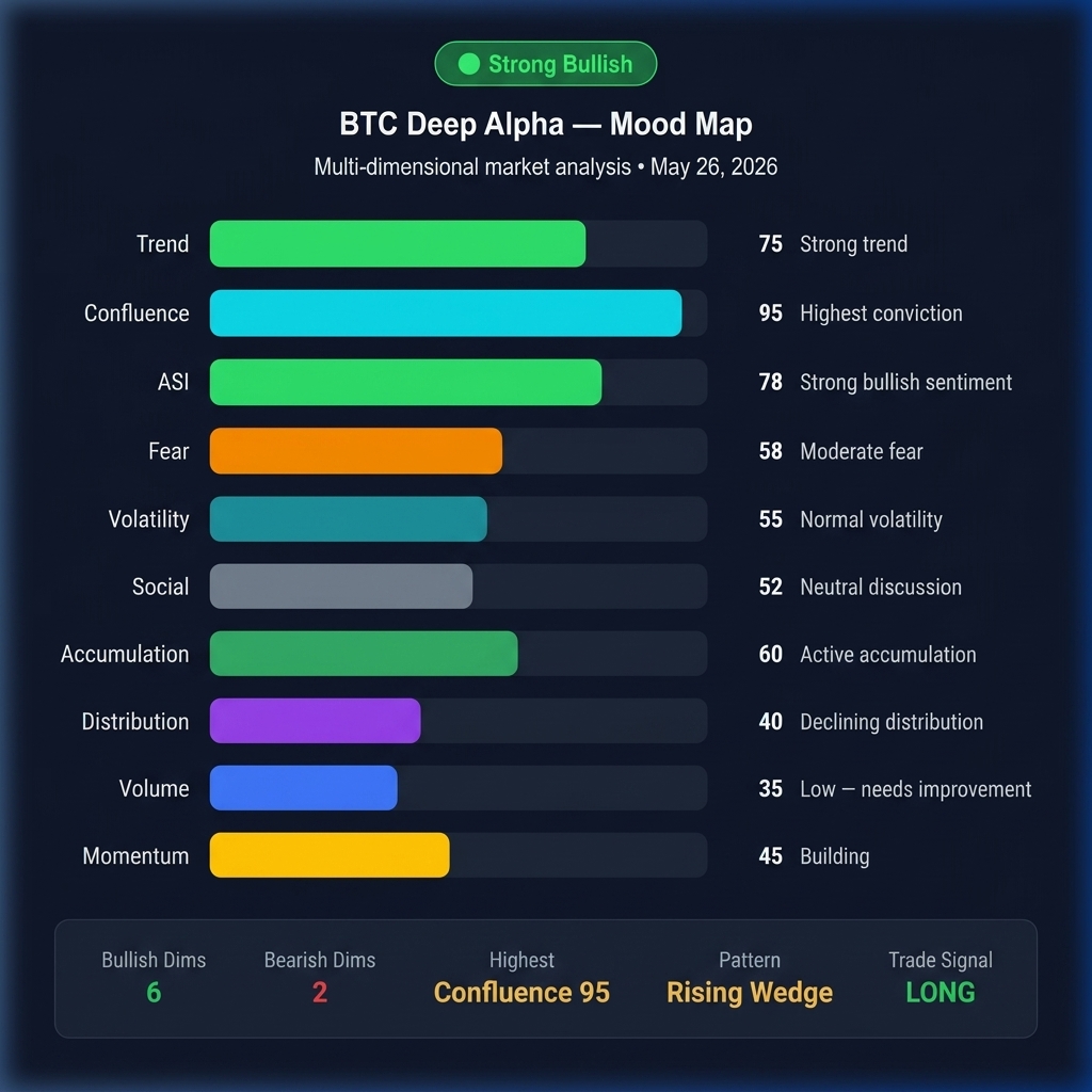 BTC Deep Alpha Mood Map — Multi-factor Analysis