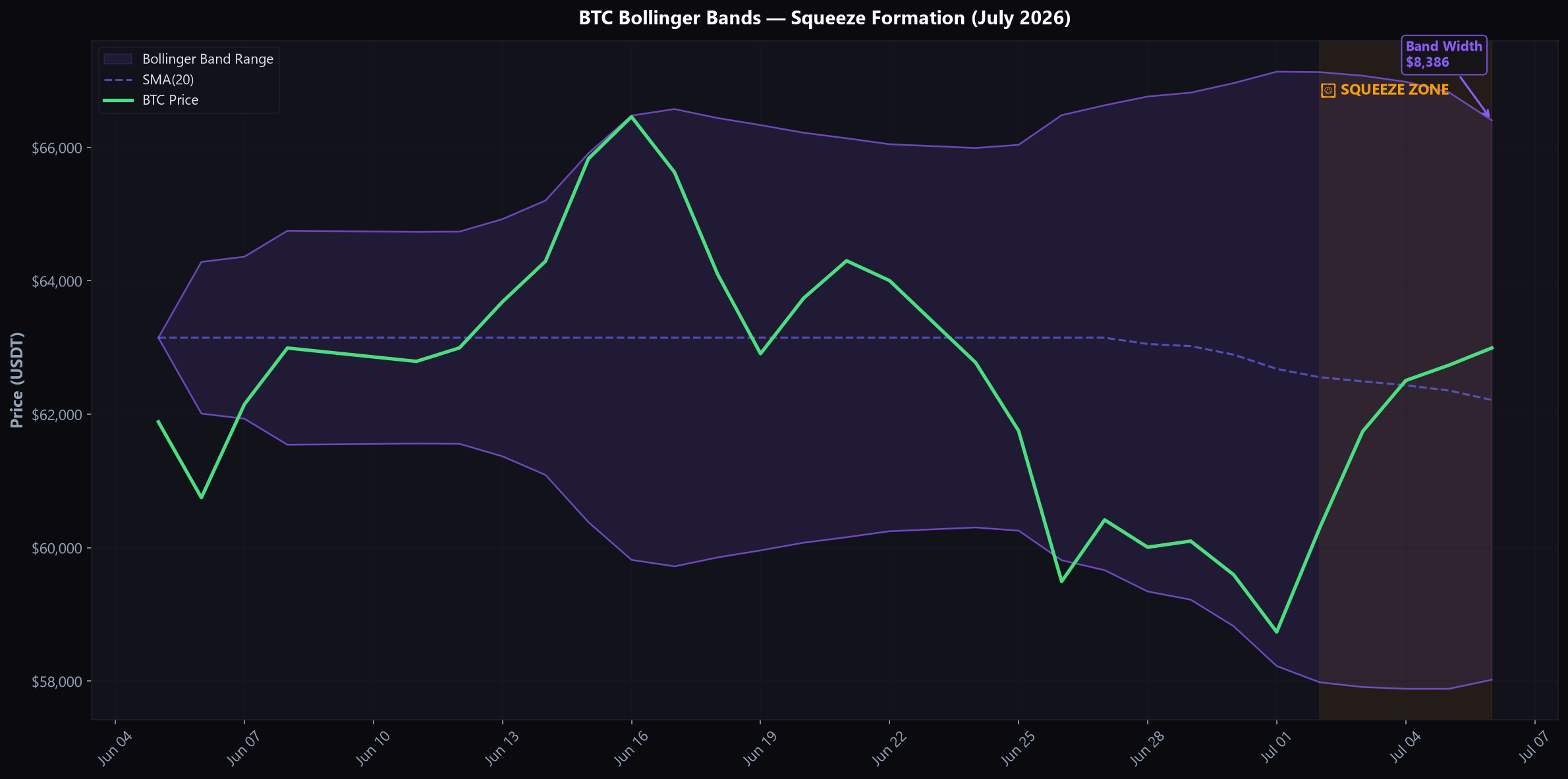 Bitcoin Bollinger Bands Analysis