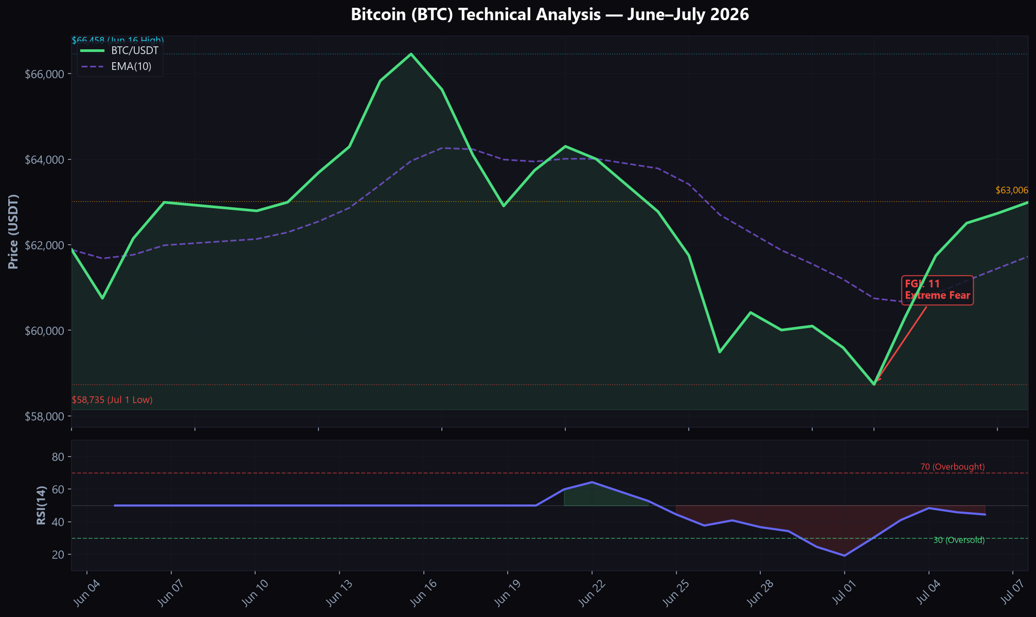 Bitcoin daily price chart June to July 2026 with EMA overlay and RSI indicator showing recovery from $58,735 to $63,006