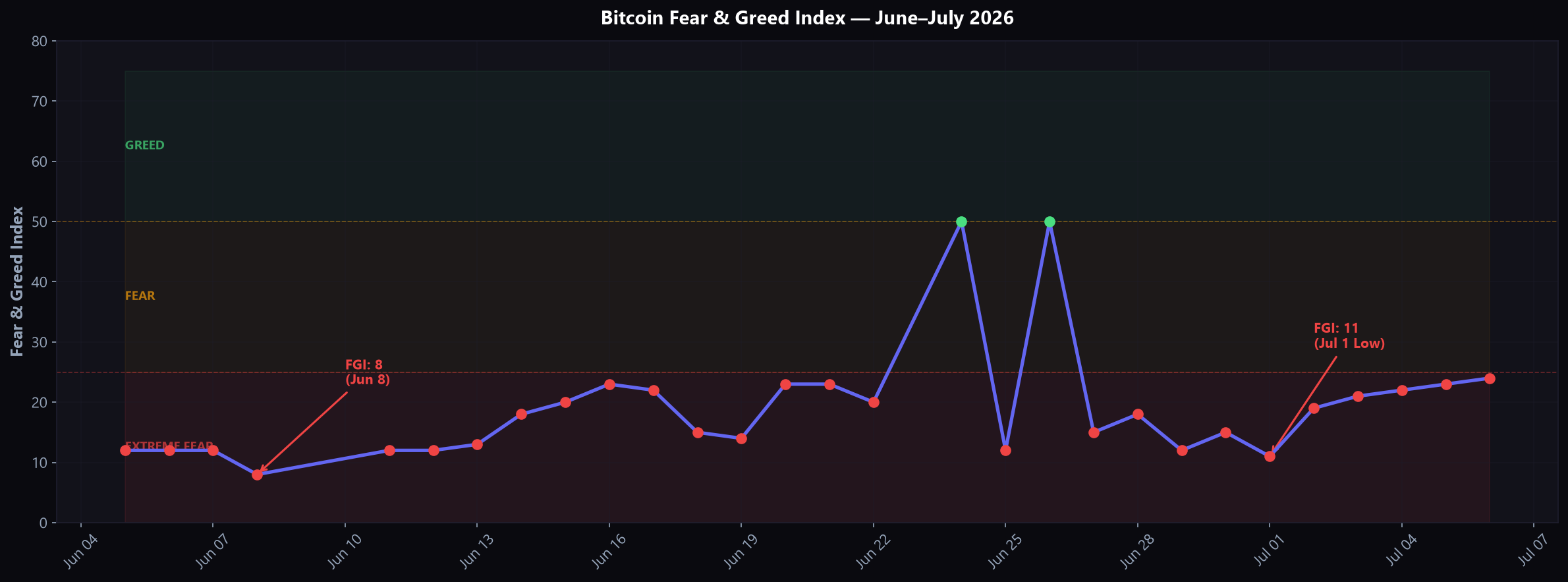Bitcoin Fear & Greed Index showing extreme fear at 11 on July 1 2026 recovering to 24 by July 6