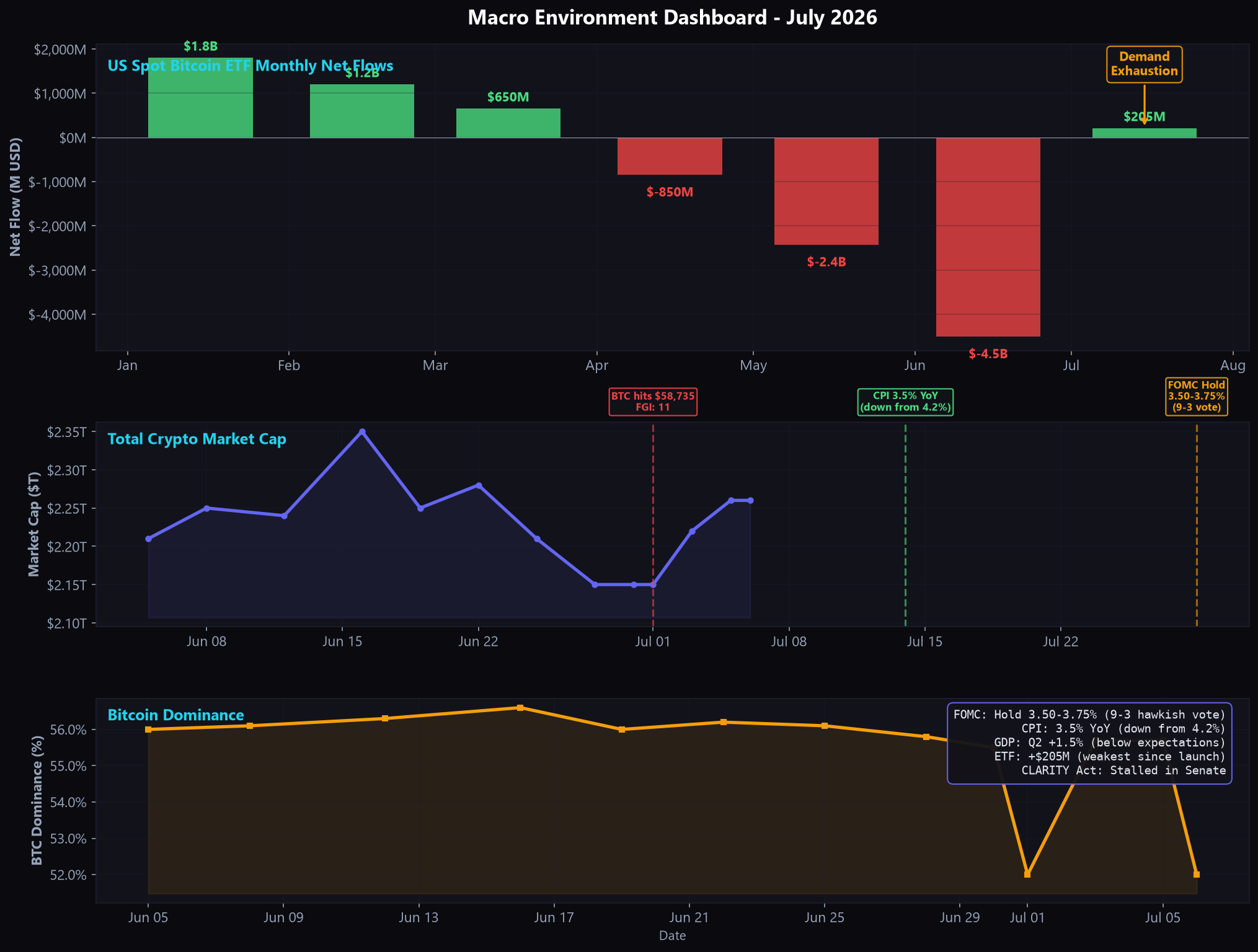 Macro Environment Dashboard showing US spot Bitcoin ETF monthly net flows, total crypto market cap, and BTC dominance with key macro event markers for July 2026