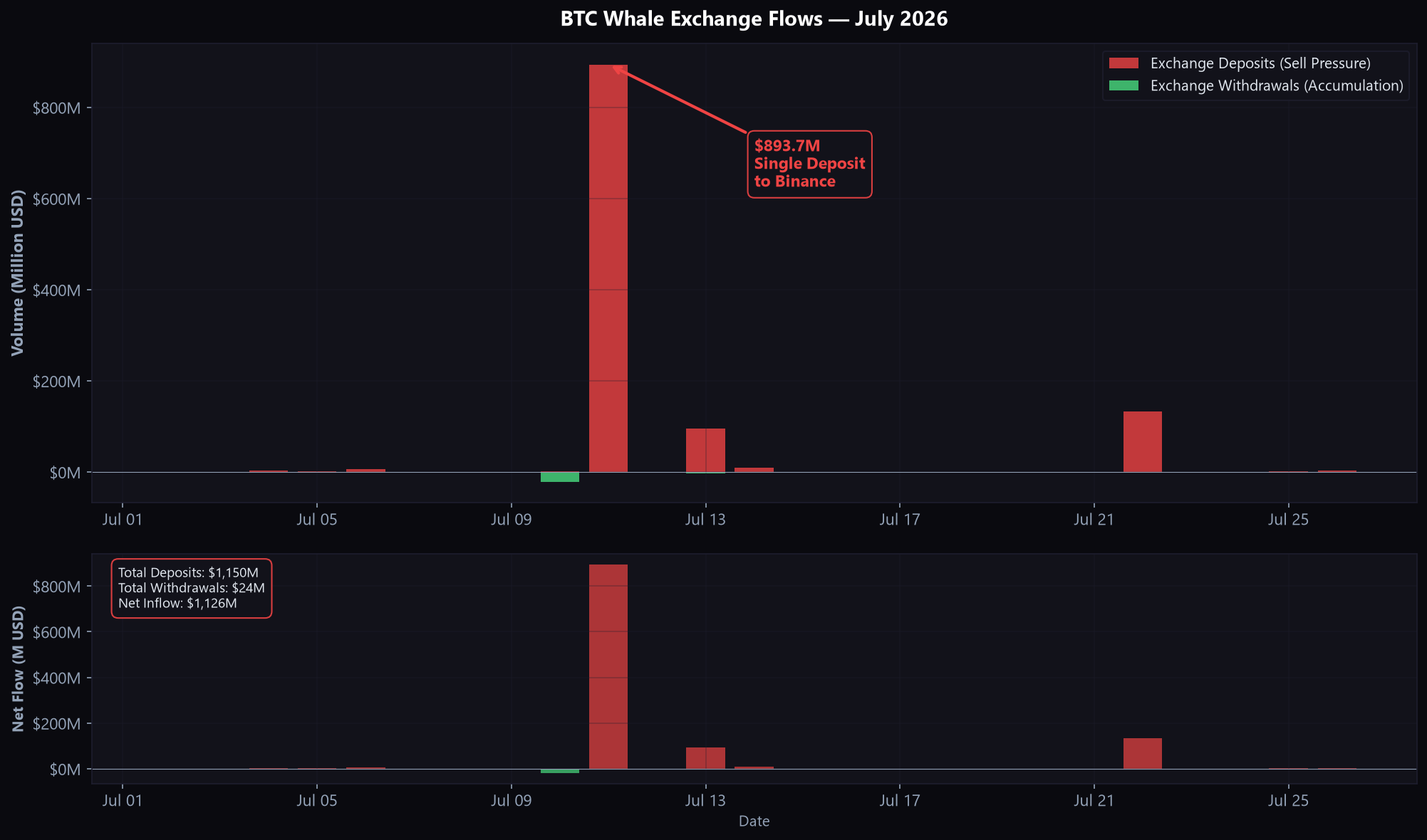 BTC whale exchange flows July 2026 showing $1.15B deposits vs $24.2M withdrawals with $893.7M single Binance deposit on July 11