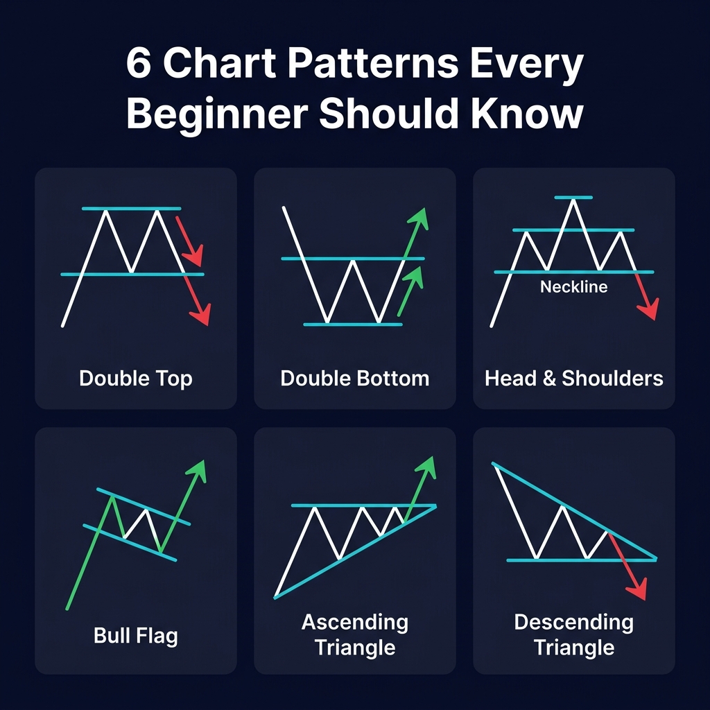 Six essential chart patterns — Double Top, Double Bottom, Head & Shoulders, Bull Flag, Ascending Triangle, Descending Triangle