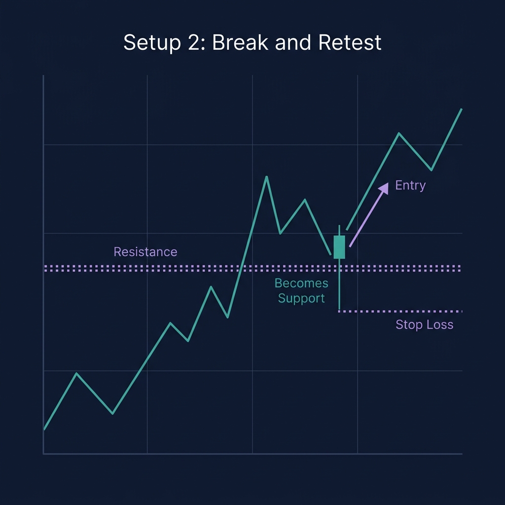 Break and Retest setup — resistance becoming support with entry point, stop loss, and continuation move