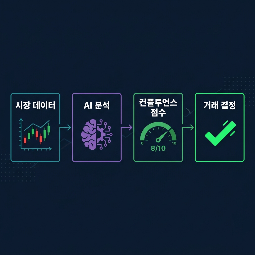 ChatGPT와 CoinXSight를 통해 시장 데이터를 처리하고 트레이딩 의사결정을 지원하는 AI 분석 파이프라인