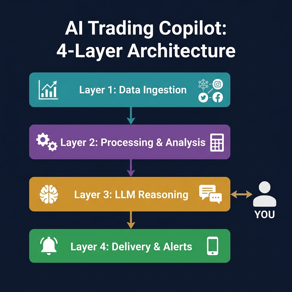 AI Copilot 4-Layer Architecture: Data Ingestion → Processing & Analysis → LLM Reasoning (with human interaction) → Delivery & Alerts