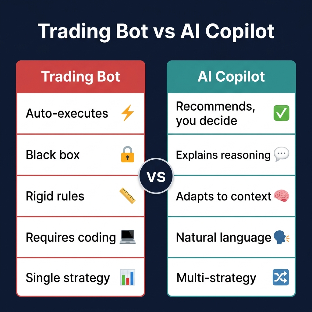 Trading Bot vs AI Copilot comparison: Bot auto-executes rigidly; Copilot recommends, explains, adapts to context with natural language