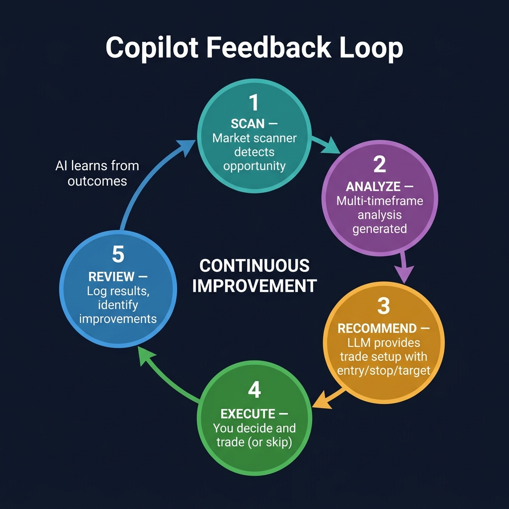 Copilot Feedback Loop: Scan → Analyze → Recommend → Execute → Review, with continuous improvement cycle