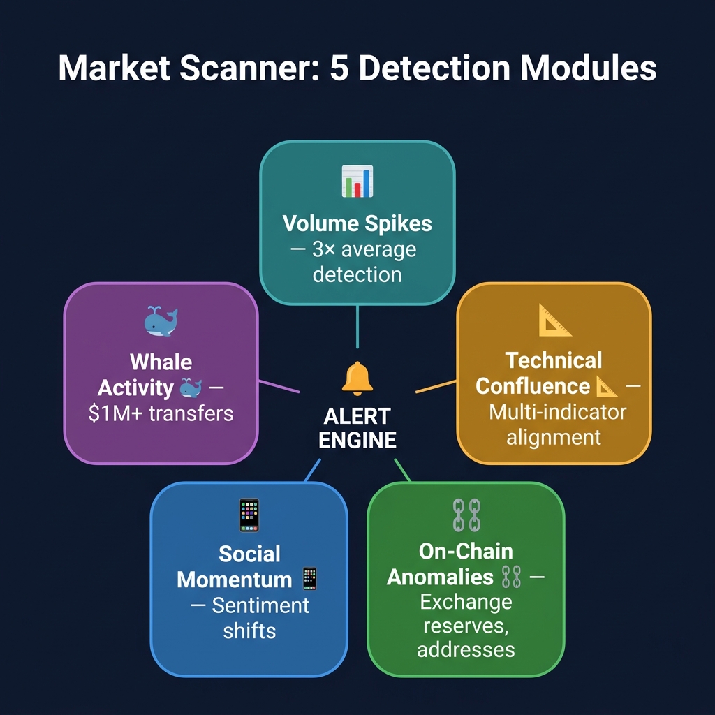 Market Scanner: 5 Detection Modules — Volume Spikes, Whale Activity, Technical Confluence, On-Chain Anomalies, Social Momentum — all feeding into Alert Engine