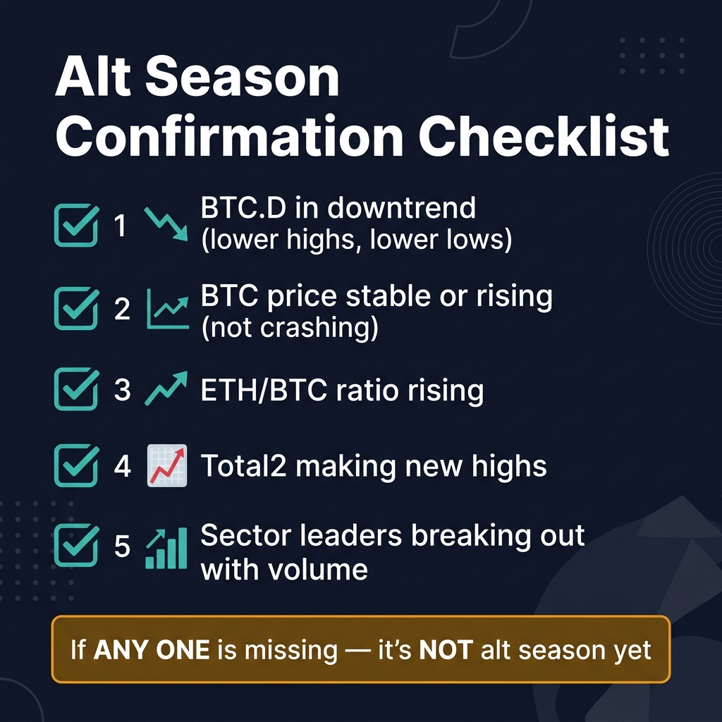 Alt Season Confirmation Checklist — 5 mandatory conditions: BTC.D downtrend, BTC stable, ETH/BTC rising, Total2 highs, sector breakouts