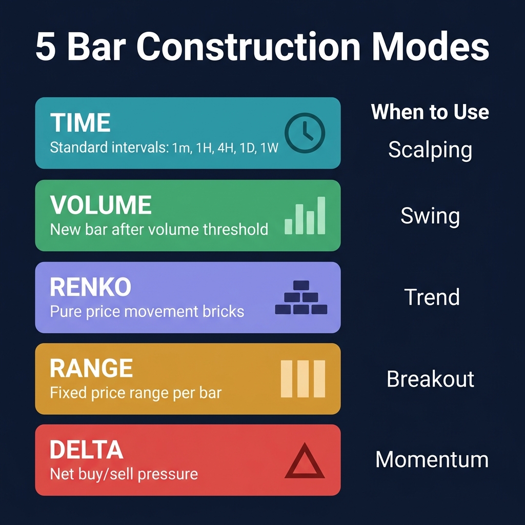 5 Bar Construction Modes — Time, Volume, Renko, Range, Delta with use cases for each