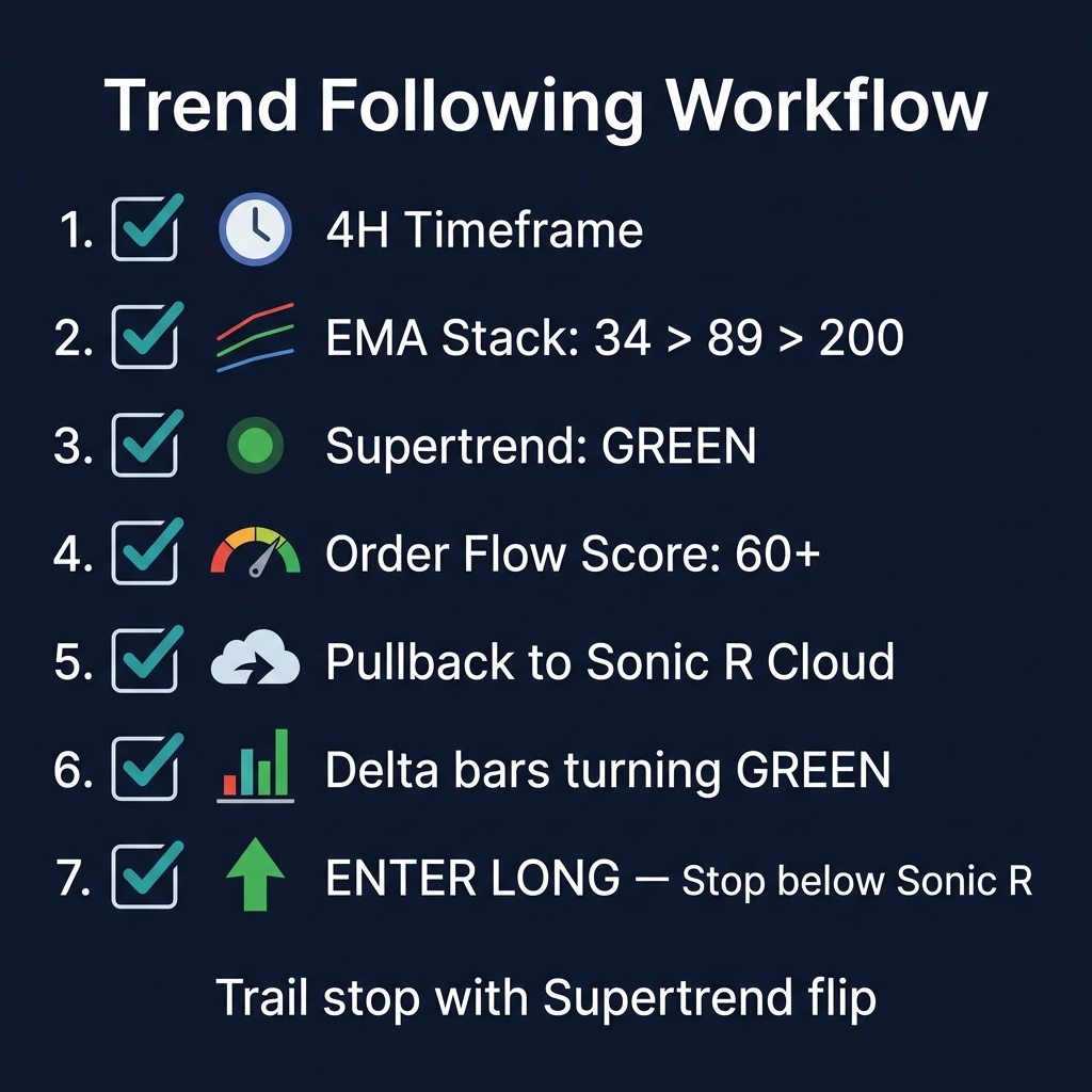 Trend Following Workflow — 7-step checklist: 4H timeframe, EMA stack, Supertrend, OF Score, Sonic R, Delta, Enter