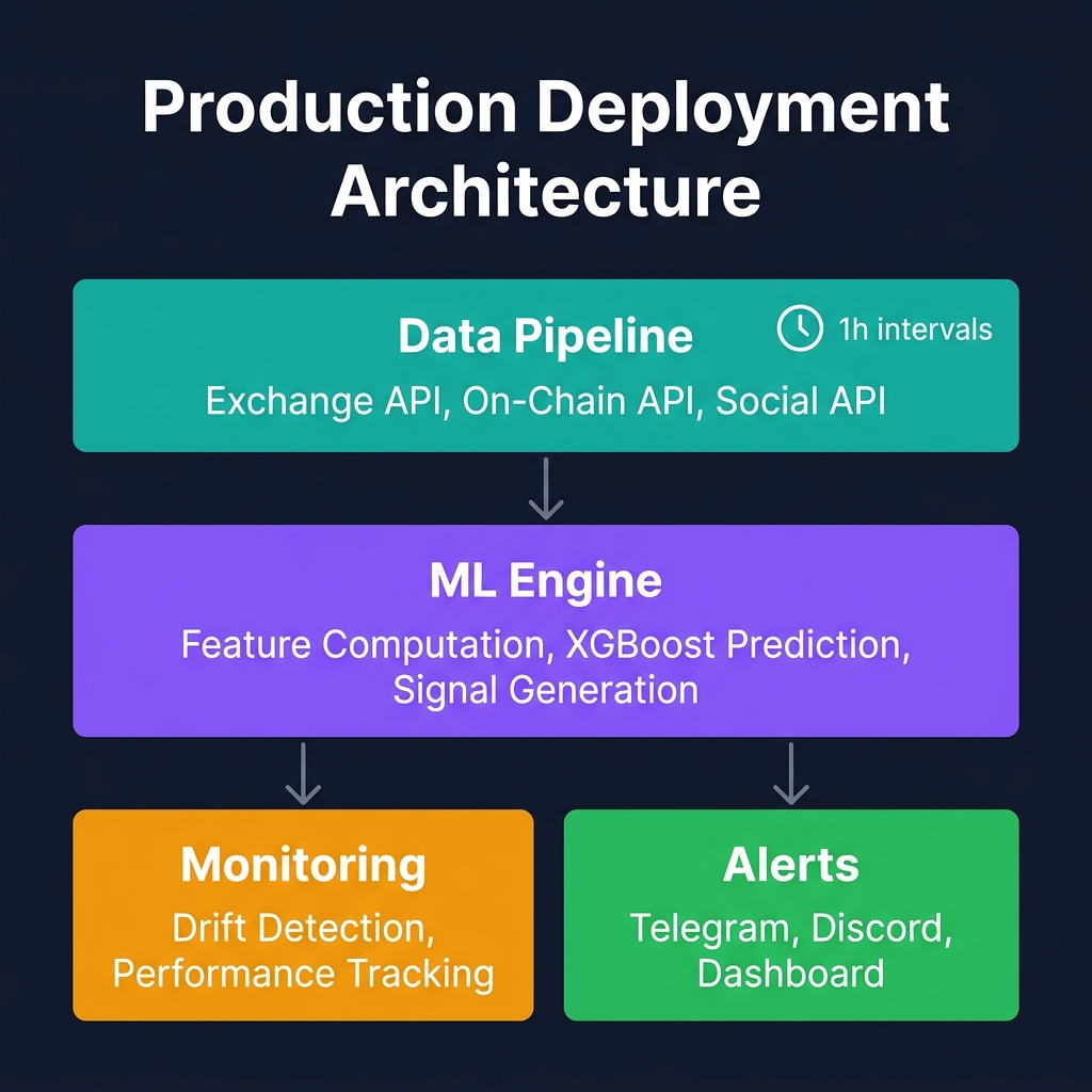 Production deployment pipeline: data ingestion, feature computation, model inference, signal distribution, and monitoring feedback loop