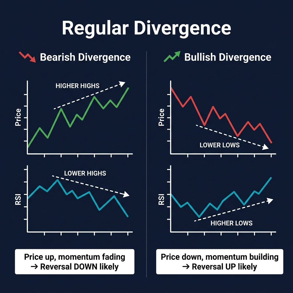 Regular Divergence: Bearish (Price Higher Highs + RSI Lower Highs = Reversal DOWN) vs Bullish (Price Lower Lows + RSI Higher Lows = Reversal UP)