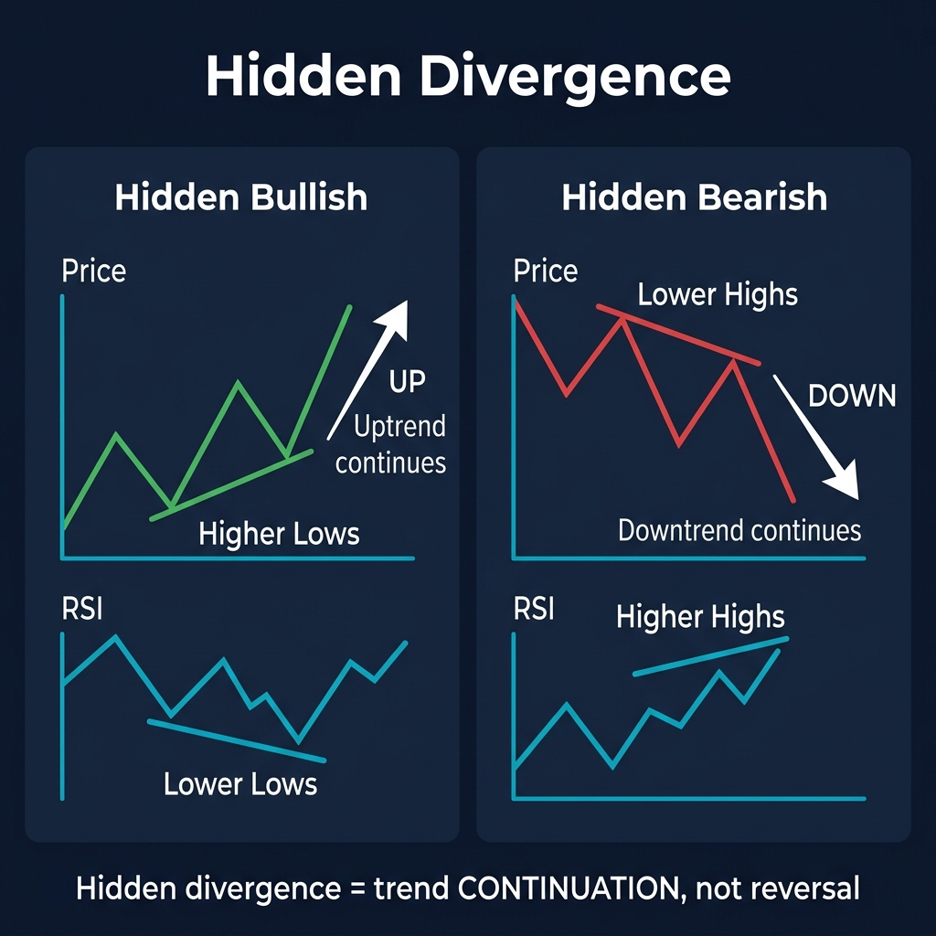 Hidden Divergence: Hidden Bullish (Higher Lows in price, Lower Lows in RSI = Uptrend continues) vs Hidden Bearish (Lower Highs in price, Higher Highs in RSI = Downtrend continues)