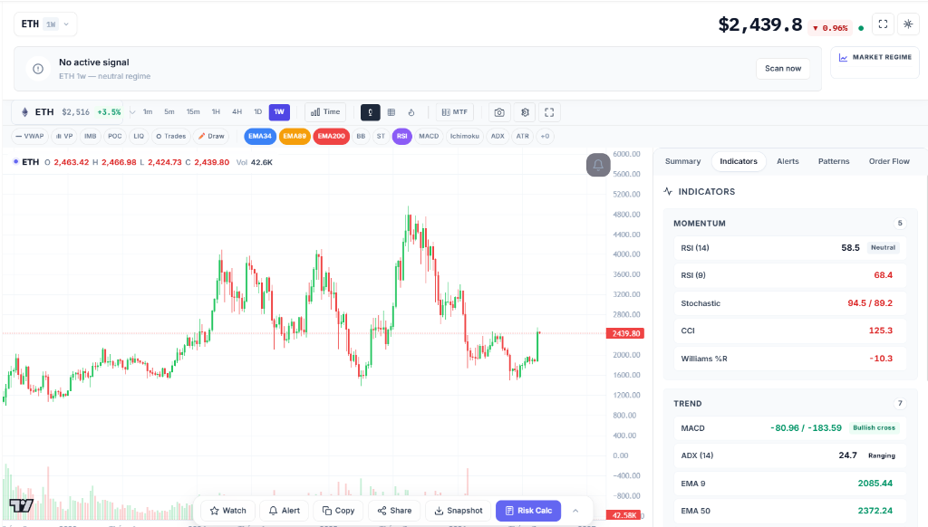 Ethereum Week 35 Order Flow Chart