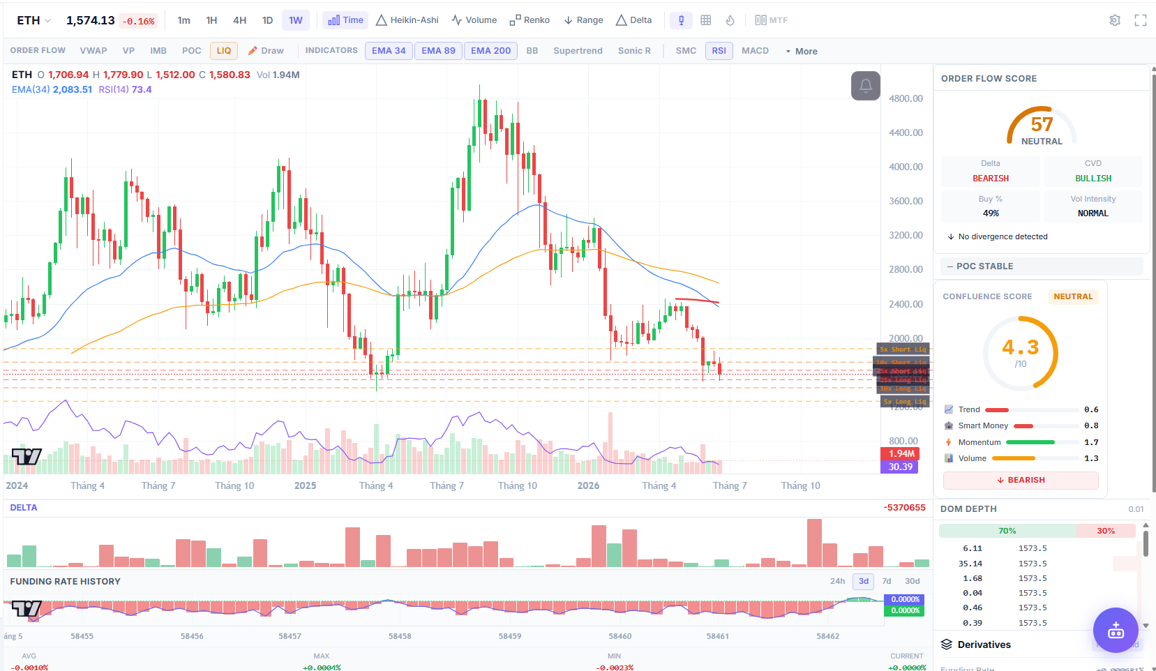 Ethereum weekly chart showing better order flow than BTC