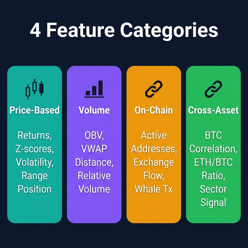 Four categories of AI indicator features: Price-based, Volume, On-chain, and Cross-asset with example features in each