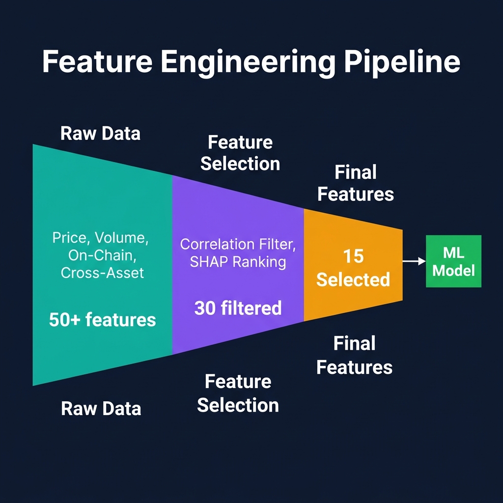Feature engineering pipeline: Raw market data flows through collection, transformation, and selection stages to produce a clean feature matrix