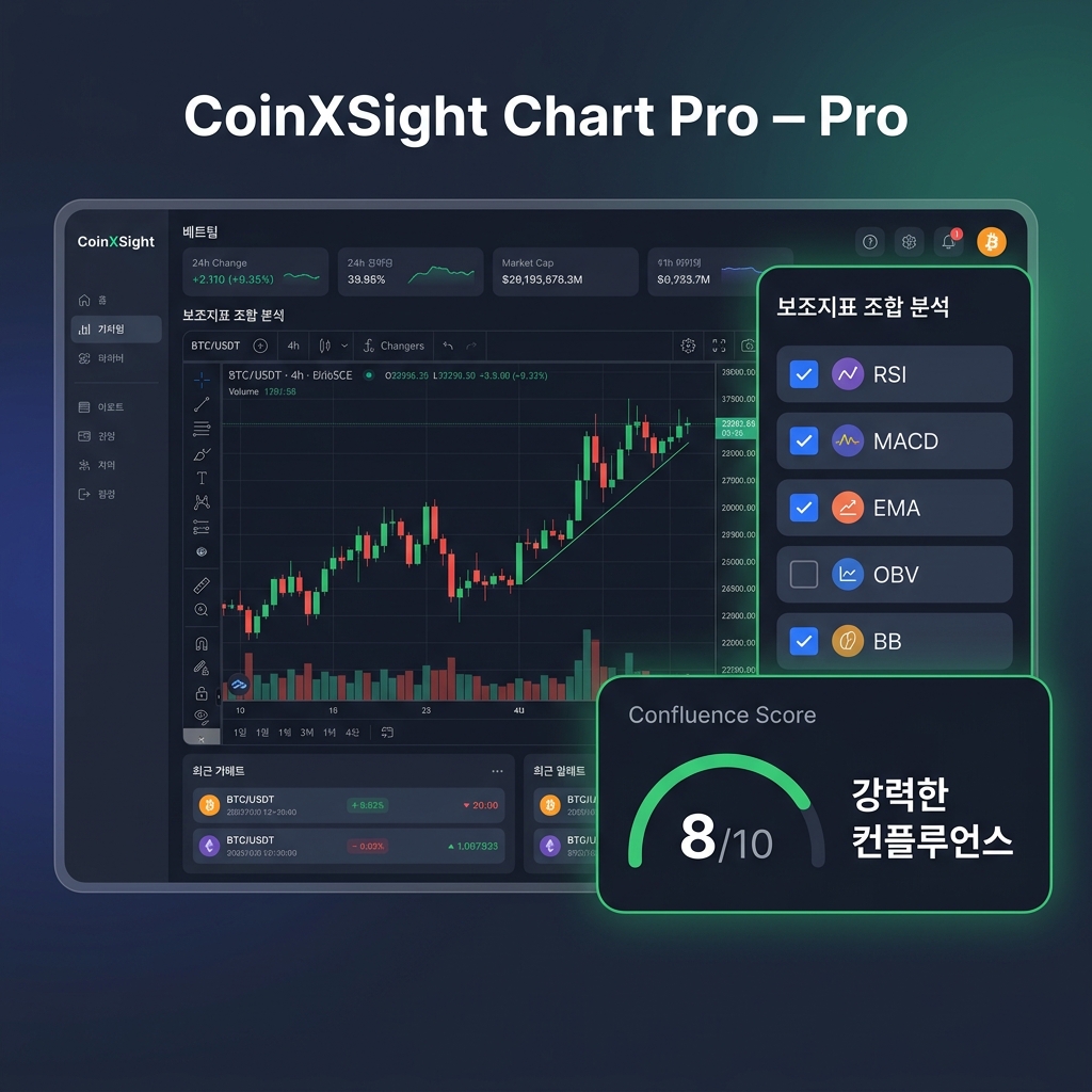 BTC/USDT 차트와 보조지표 조합 분석 패널, 컨플루언스 스코어 8/10을 보여주는 CoinXSight Chart Pro 모듈 화면