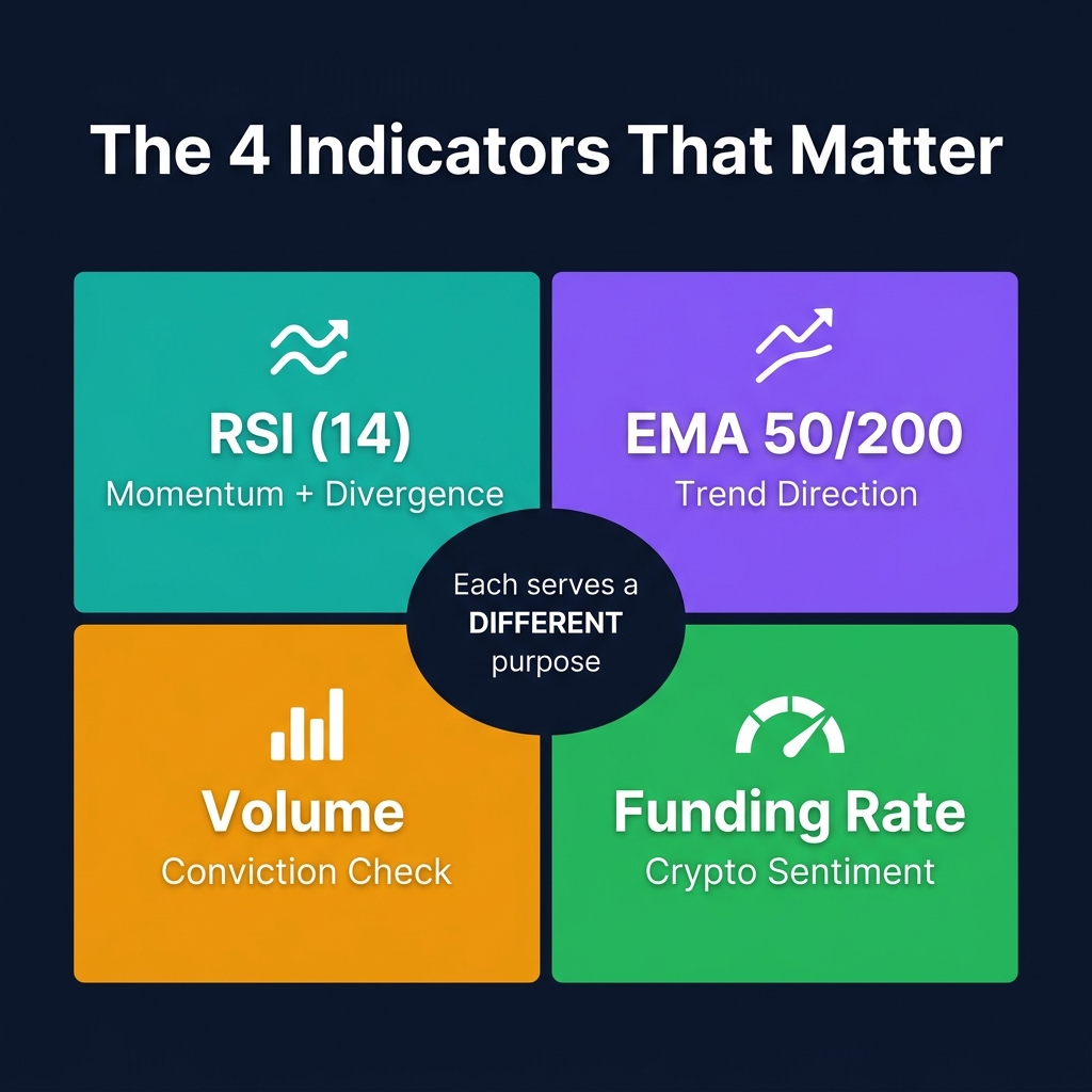 The 4 Indicators That Matter — RSI, EMA, Volume, Funding Rate — each serves a different purpose