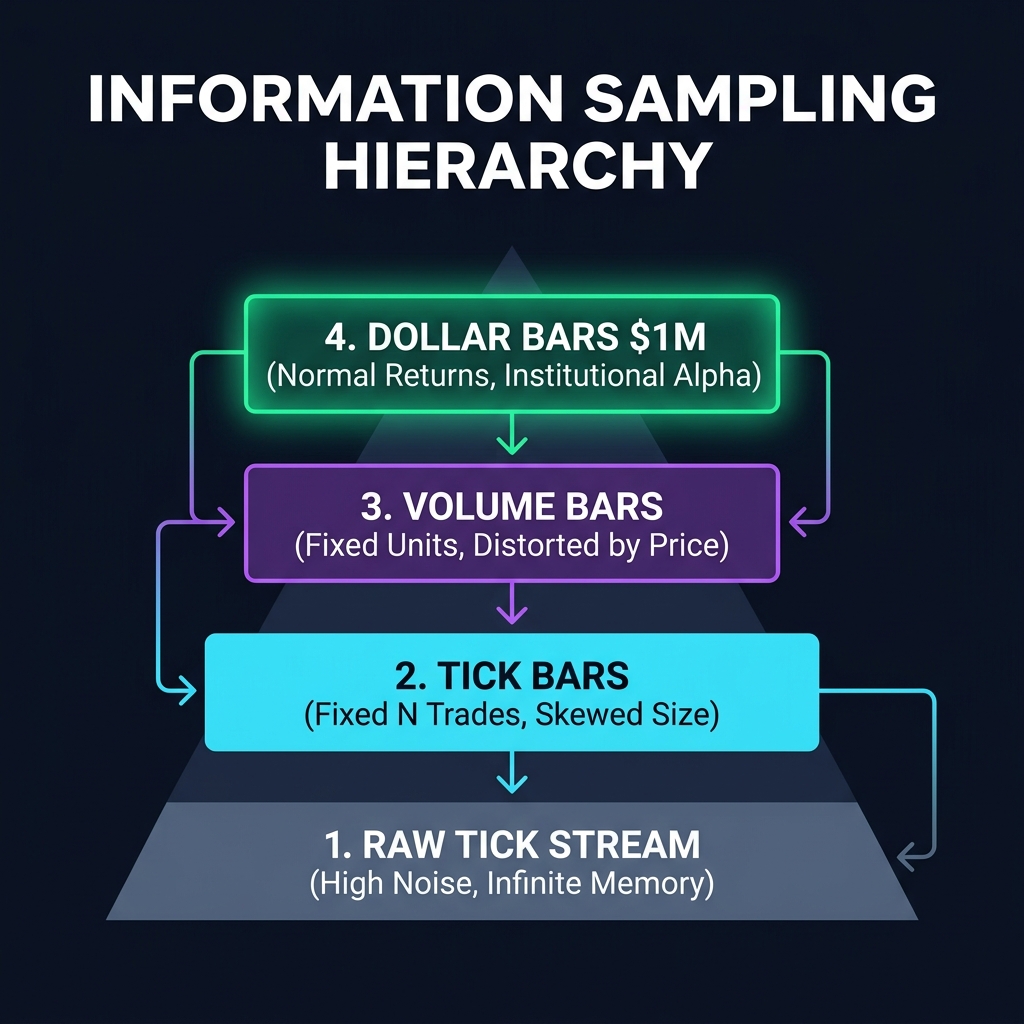 Information Sampling Hierarchy: From Raw Ticks to Dollar Bars