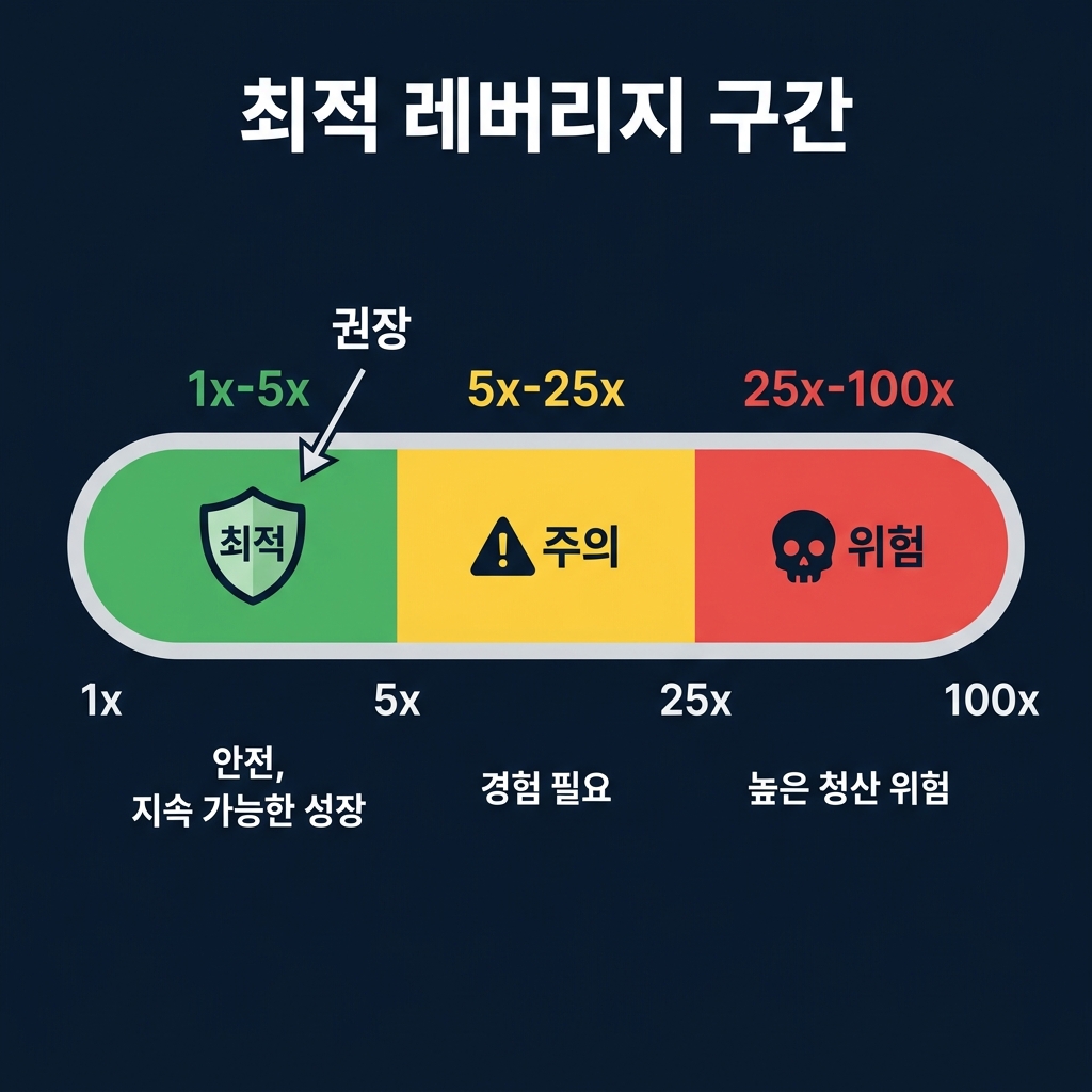 15배 레버리지를 초록색 안전 지대, 525배를 노란색 경고 지대, 25~100배를 빨간색 위험 지대로 나눈 시각화 이미지