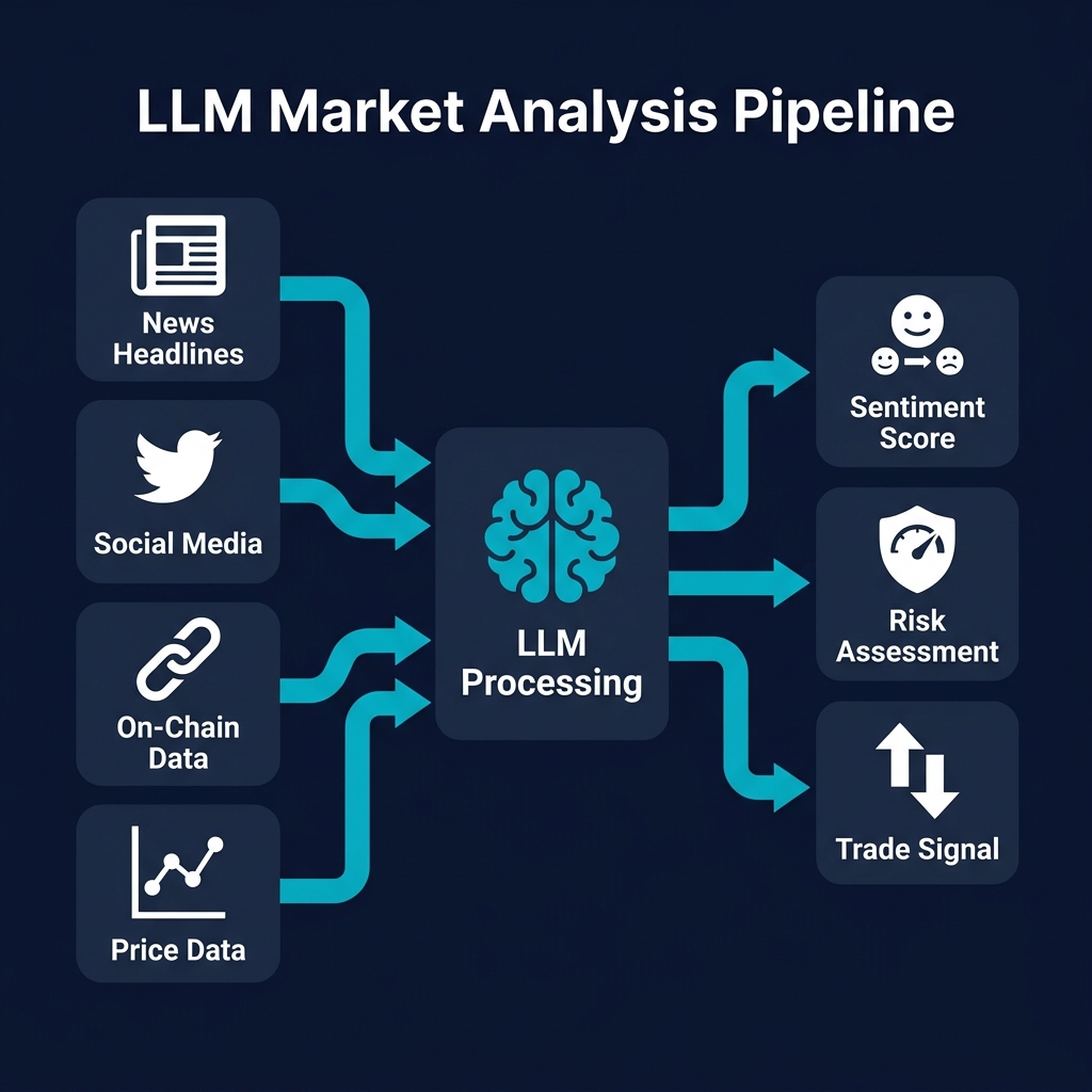 LLM market analysis pipeline: News, social media, on-chain data, and price data flow into LLM processing, outputting sentiment scores, risk assessments, and trade signals