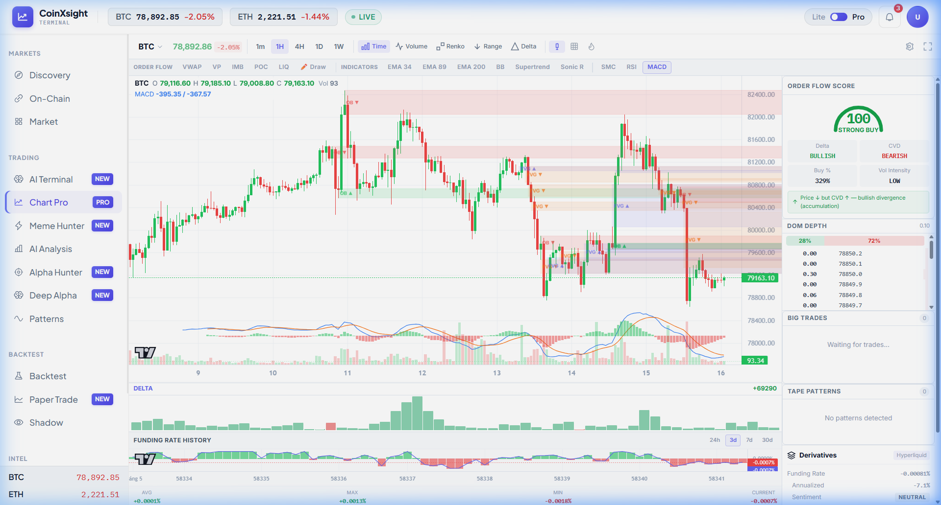 BTC 1H MACD histogram showing bearish crossover with MACD Line at -247.07 and Signal at -195.62 — histogram compressing toward zero signals fading bearish momentum