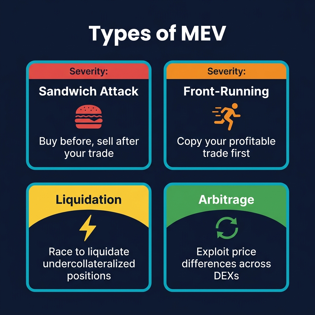 Four types of MEV extraction: Sandwich Attack, Front-Running, Liquidation, and Arbitrage — each with severity rating and description
