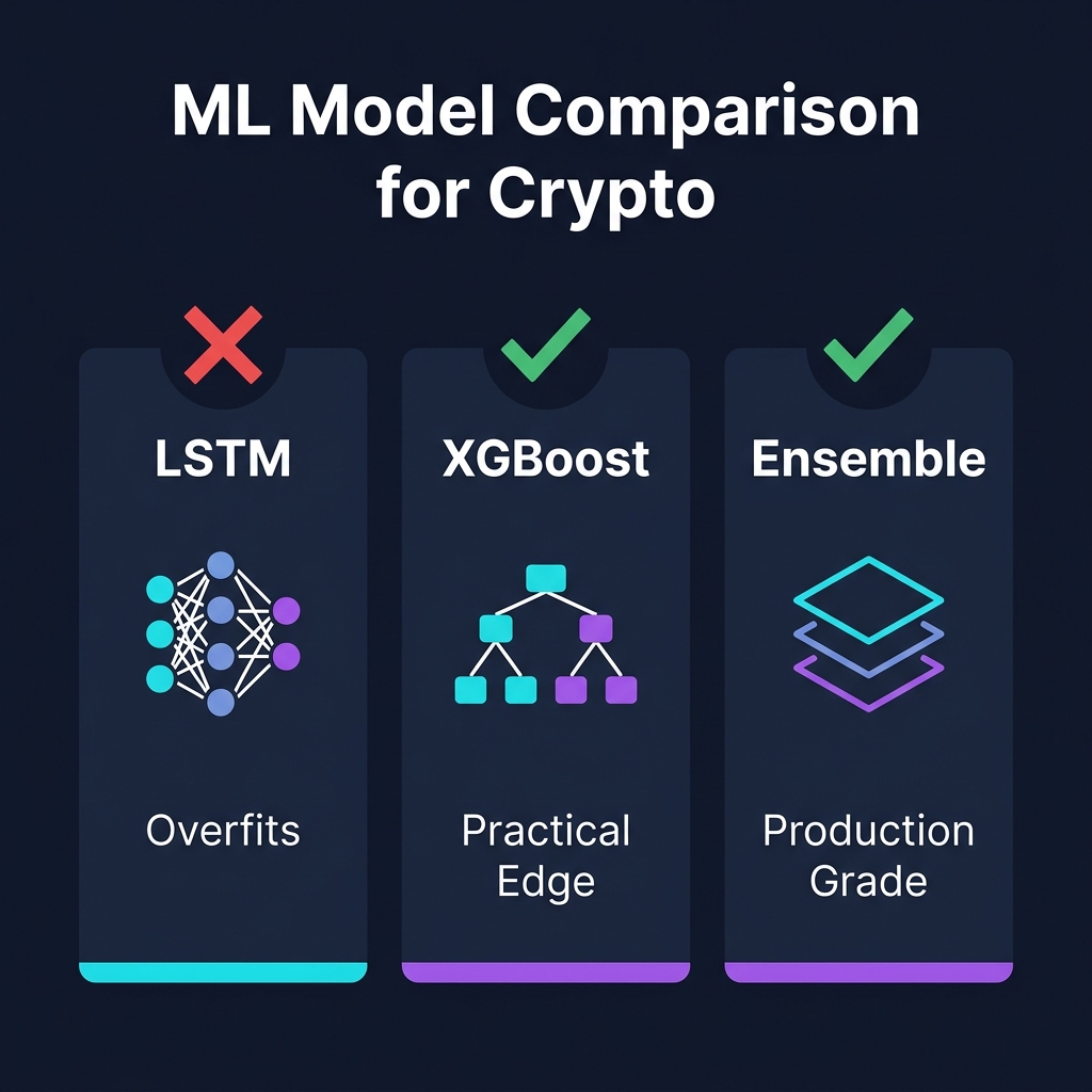 ML Model Comparison — LSTM vs XGBoost vs Ensemble for crypto trading