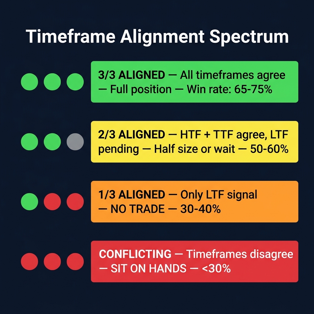 Timeframe Alignment Spectrum: 3/3 green = full position, 2/3 = half size, 1/3 = no trade, 0/3 = sit on hands